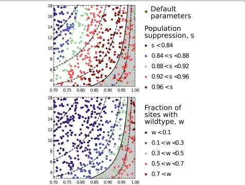 Fig. 7. The role of driving-Y cleavage rate and the background population growth rate