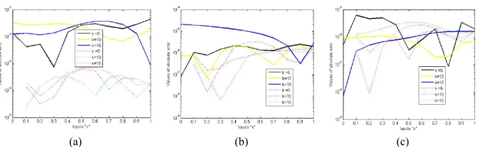 Table 4  Proposed results of the problem using neural networks models with different neurons optimized with 