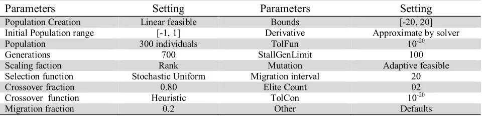 Table 2  Parameter Settings of “fmincon” function for SQPT in simulations 