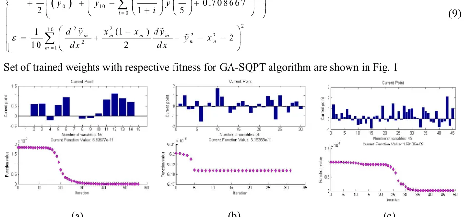 Fig. 1. Set of optimal weights along with parameters for problem 1 by GA-SQPT using 5, 10 and 15 numbers of neurons 