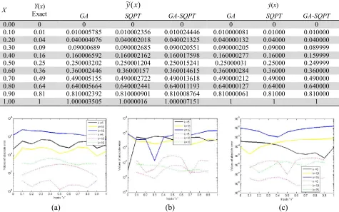 Table 3  Proposed results of the problem 1 using neural networks models with different neurons optimized with 