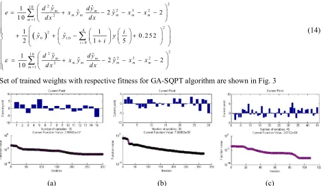 Fig. 3. Set of optimal weights along with parameters for problem 1 by GA-SQPT using 5, 10 and 15 numbers of neurons 