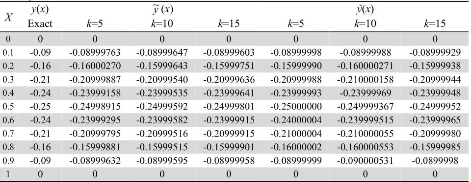 Table 4  Proposed results of the problem using neural networks models with different neurons optimized with 