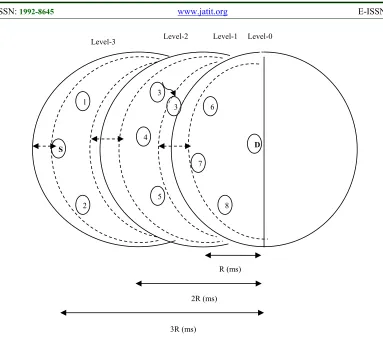 Figure 10:   Node-3 from Level-2 is nearing Level-1 
