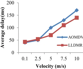Figure 12:   Average End to End delay Vs.                            Number of nodes 