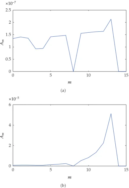 Figure 1: The dependencies of the amplitude levelnonlinearity on the self-organization process evolution, Am on the mode order reﬂecting the inﬂuence of cubic �a� corresponds to t � 5, �b� is related to t � 50,thus the obtained curves represent an asymptotic estimation of amplitude distribution.
