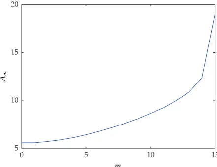 Figure 2: The dependence of the amplitude distribution for conservative system conﬁrms reliable growthfor initial modes.
