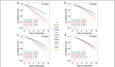 Fig. 3 Age- and gender-adjusted HRs (95% CI) for mortality according to systolic (A) and diastolic (B) BP categories, regardless of group stratification