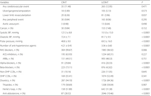 Table 3 Baseline clinical features in the RIACE participants with valid information on vital status and resistant hypertension on-targetwith > 4 drugs or not on-target with > 3 drugs according to the 130/80 mmHg BP targets (Continued)