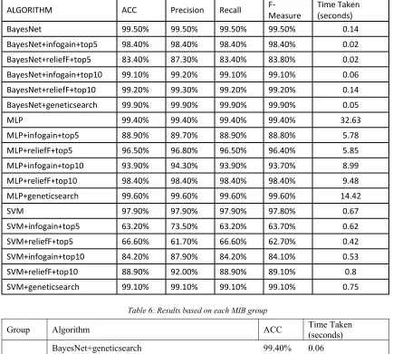 Table 6: Results based on each MIB group 