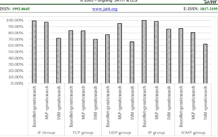 Table 8: Results based on this researchers previous work [21] [22] 