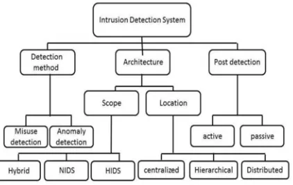 Figure 1: IDS systems [3] 