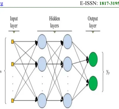 Figure 2: Simple MLP architecture with three layers 