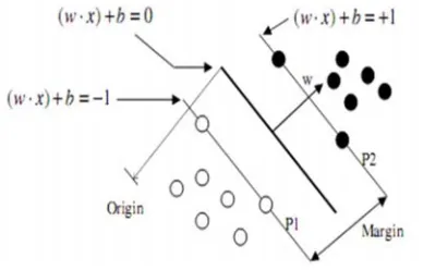 Figure 3: SVM classification basics [30] 