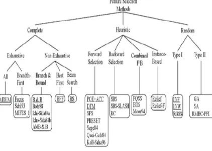 Figure 4: Summary of feature selection methods [34] 