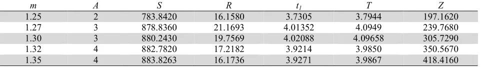 Table 3  Optimal solution for different values of mark-up rate 
