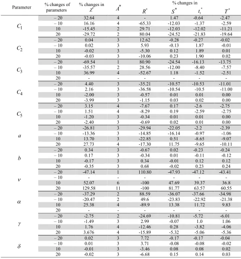 Table 4  Sensitivity analysis with respect to different parameters 