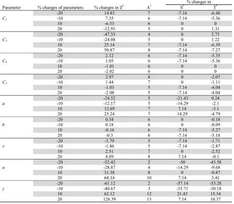 Table 1  Optimal solution for different values of mark-up rate 