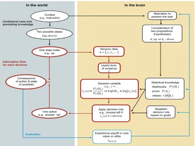 Figure 1: Decision Making Process 