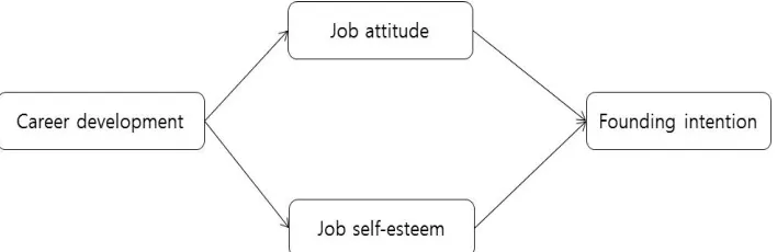 Figure 2: Conceptual Construct of Research Model 