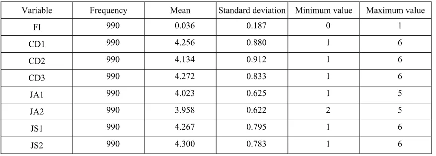 Table 2: Operational Definition of Variable 