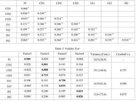 Table 5: Validity Test 