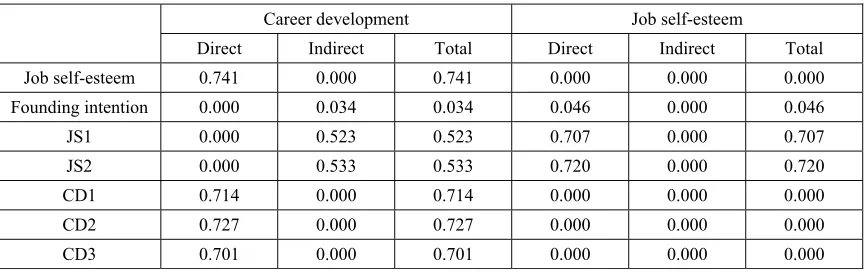 Table 7: Effect Type on Job Attitude and Founding Intention 