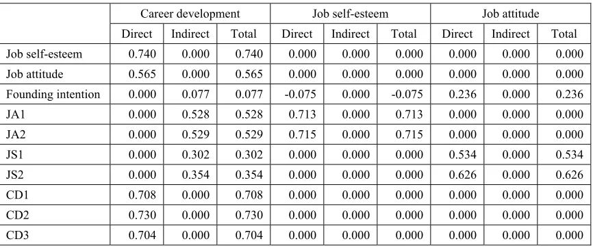 Table 11: Effect Type on Self-esteem, Job Attitude, and Founding Intention 