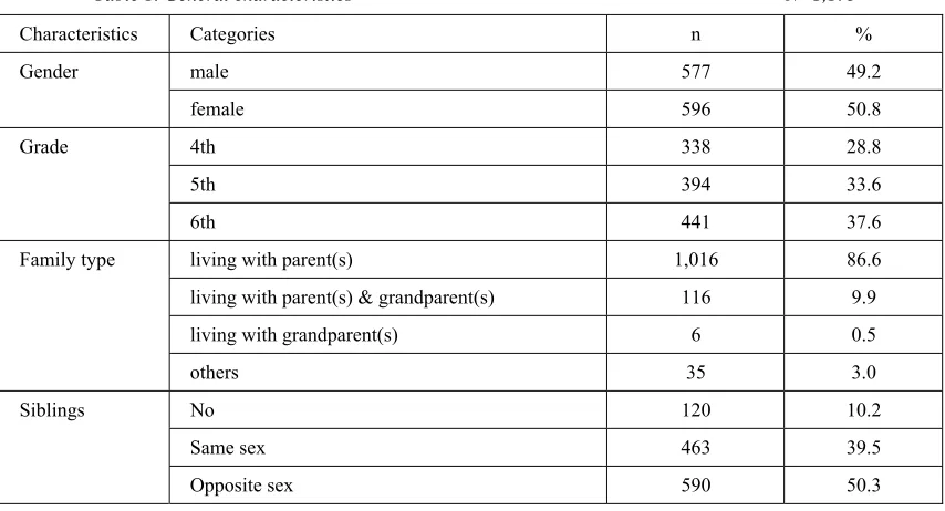 Table 2. Cellular phone addiction and Self-esteem 