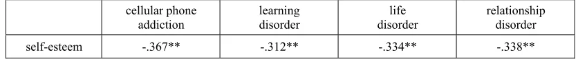 Table 3. Cellular phone addiction according to general characteristics 