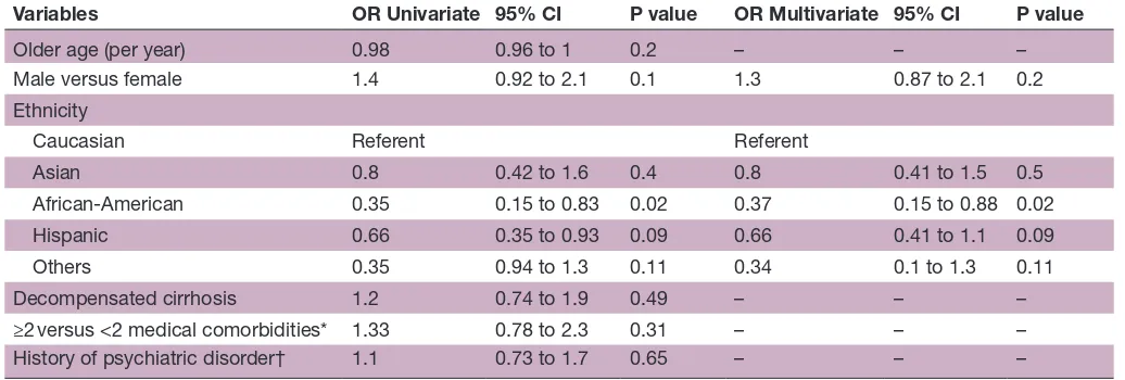 Table 2 Multivariate and univariate analysis of predictors of treatment in the DAA era