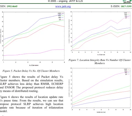Figure 6 shows the results of location update rate Vs pause time. From the results, we can see that propose protocol SLRP achieves high location update rate because of iteration of trilateration model