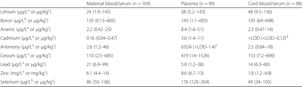 Table 2 Concentrations of toxic and essential elements in the maternal whole blood or serum (average concentrations across thesecond and third trimesters) and in the placenta and umbilical cord blood or serum
