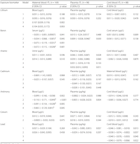 Table 3 Multivariable-adjusted linear regression between concentrations of toxic metals (log2-transformed) in the maternal blood/serum, placenta, or cord blood/serum and relative telomere length in the maternal blood, placenta, or cord blood