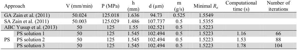 Table 1  Comparison of optimization solutions for abrasive waterjet machining process 