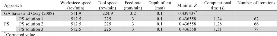 Table 3  Comparison of optimization solutions for turn-milling machining process 
