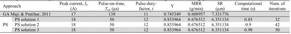 Table 5 Comparison of optimization solutions for electrical discharge machining process 