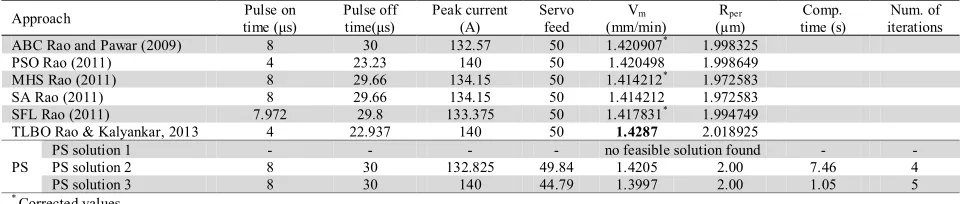Table 6  Comparison of optimization solutions for wire electrical discharge machining process 