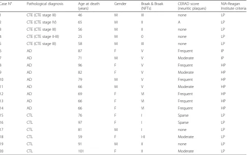 Table 1 Demographic and neuropathologic characteristics