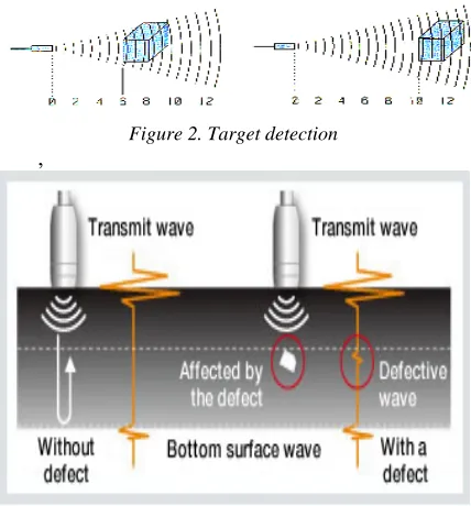Figure 2. Target detection 