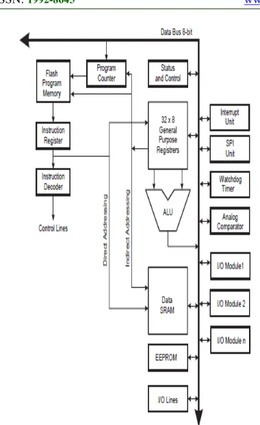 Figure 4. Block Diagram of Microcontroller Architecture  (AVR) 