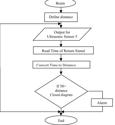 Figure 11. Flow chart for software processing Time = Time/2 in µ Sec 