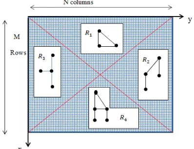 Figure 3. Illustrates the concept of atomic regions of an arbitrary image. The arbitrary image f(x,y) is addition of logical predicates to above region related overwhelming domain, known as partitioned into four triangular subsets r_1,r_2,r_3,r_4  , the wh