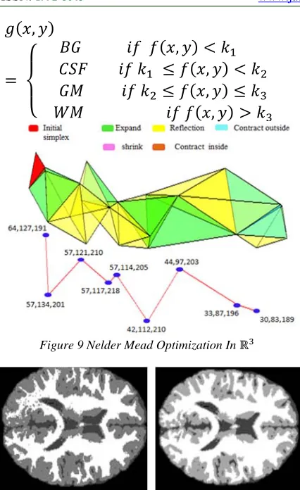 Figure 9 Nelder Mead Optimization In ��
