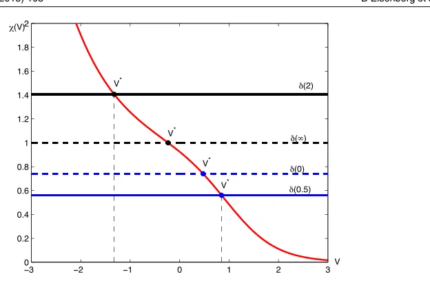 Figure 2. Values of V∗ with different r in example 4.2.