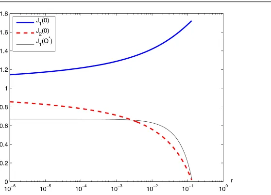 Figure 3. Graphs ofcurve is the graph ofof J1(0), J2(0) and J1(Q∗) = J2(Q∗) as functions of r
