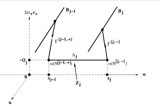 Figure 1. [j,−]) on Zj uof  �[j,−]in α(N Band, and connects ‘landing’ points of[−1+]in [−1+] and ‘departing’ pointsj �js �j, ω(Nj,)  w  �[j−1,+]is a singular layer at x = x from to and[−]from toj−1 Bj−1 Zj �j, � Z : A singular orbit over [xj−1, xj] projected to the space of variables,αscj.
