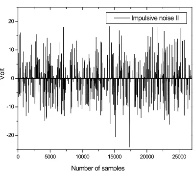 Figure 3: Noise Sample Used In The Simulation 