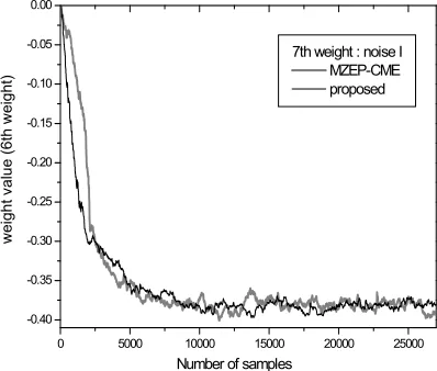 Figure 7: Trace Of Lth Weight Under Noise I. 