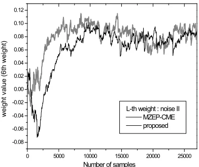 Figure 11: MSE Convergence Performance Under Noise I For The Impulse Occurrence Rate Of 0.01